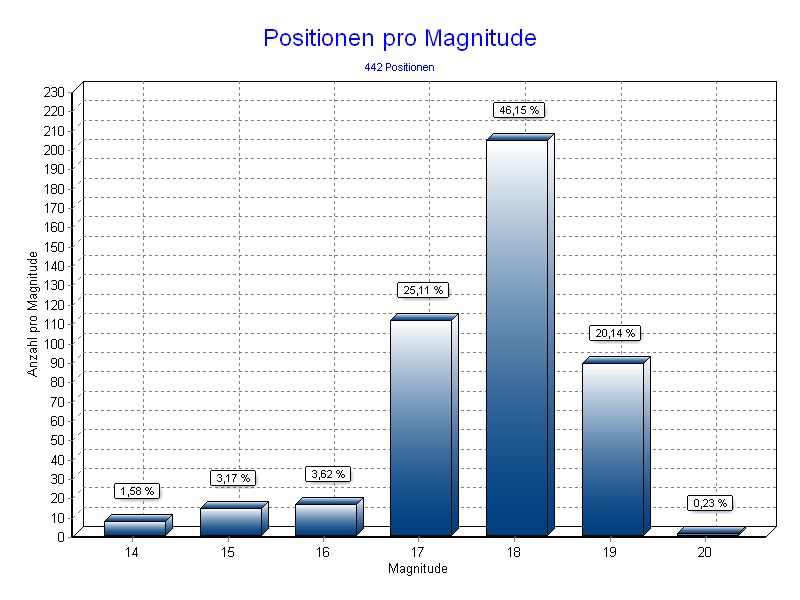 Positionen pro Magnitude